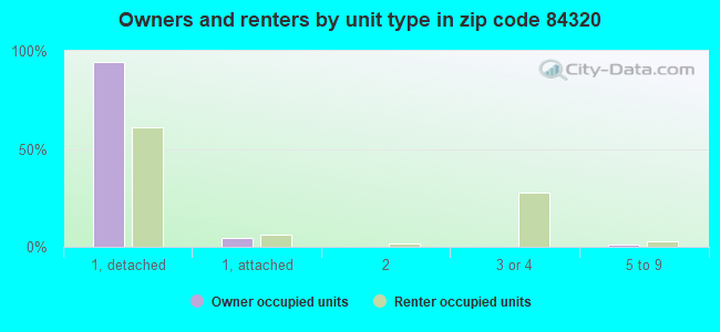 Owners and renters by unit type in zip code 84320