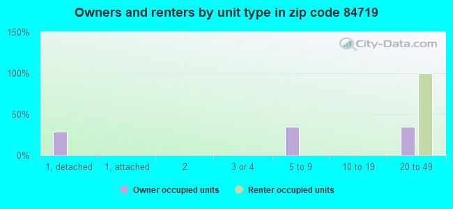 Owners and renters by unit type in zip code 84719