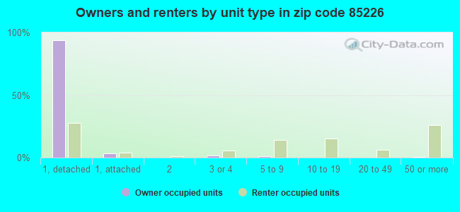 Owners and renters by unit type in zip code 85226