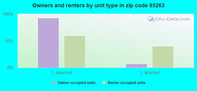 Owners and renters by unit type in zip code 85263