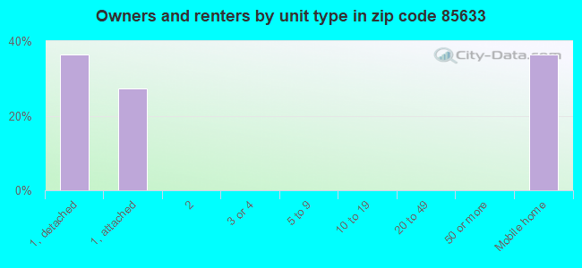 Owners and renters by unit type in zip code 85633