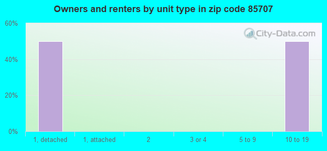 Owners and renters by unit type in zip code 85707