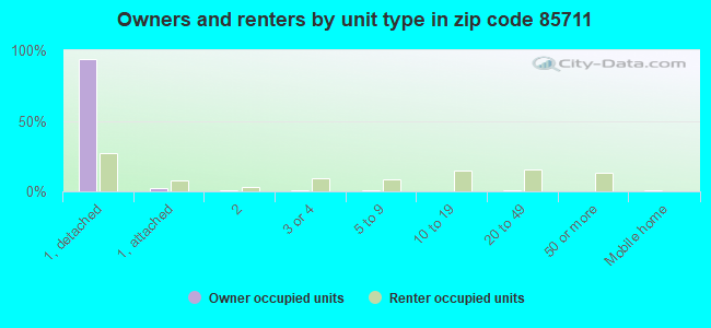Owners and renters by unit type in zip code 85711
