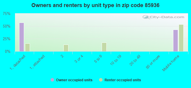 Owners and renters by unit type in zip code 85936