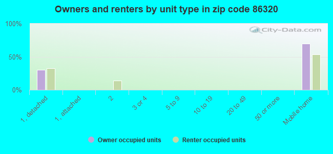 Owners and renters by unit type in zip code 86320