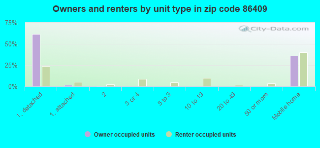 Owners and renters by unit type in zip code 86409