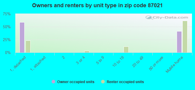 Owners and renters by unit type in zip code 87021