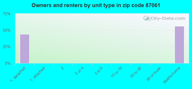 Owners and renters by unit type in zip code 87061