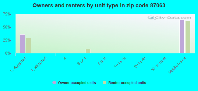 Owners and renters by unit type in zip code 87063