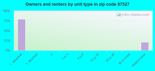 Owners and renters by unit type in zip code 87527