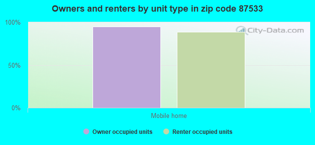Owners and renters by unit type in zip code 87533