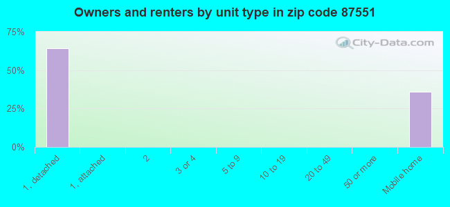 Owners and renters by unit type in zip code 87551