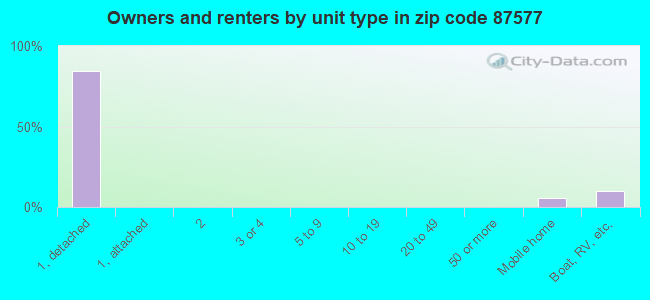 Owners and renters by unit type in zip code 87577