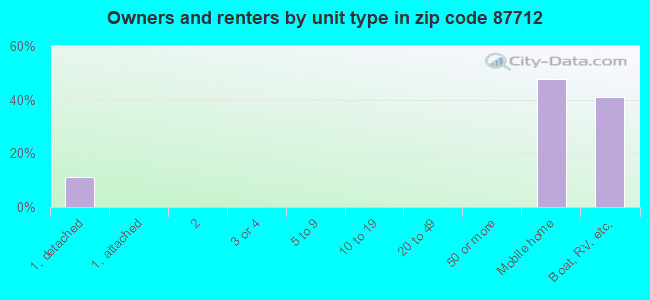 Owners and renters by unit type in zip code 87712