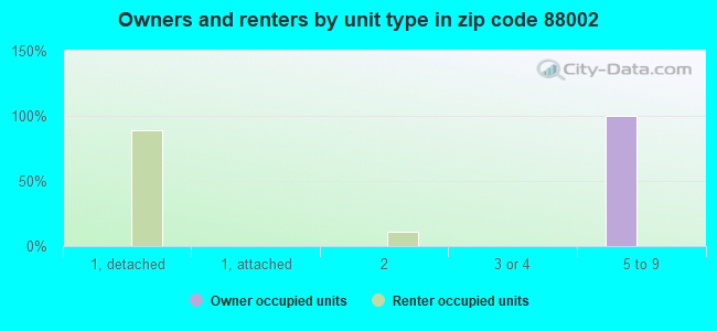 Owners and renters by unit type in zip code 88002