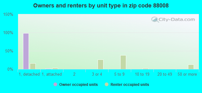 Owners and renters by unit type in zip code 88008