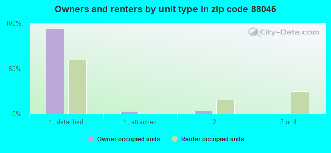 Owners and renters by unit type in zip code 88046