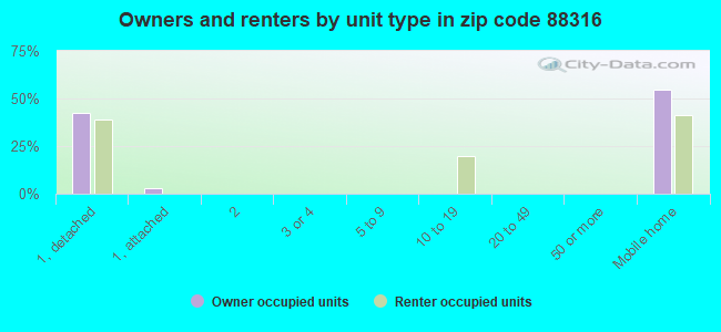 Owners and renters by unit type in zip code 88316