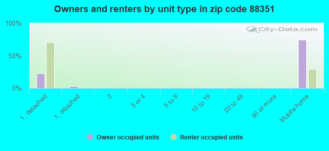 Owners and renters by unit type in zip code 88351