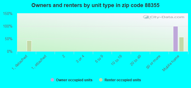 Owners and renters by unit type in zip code 88355