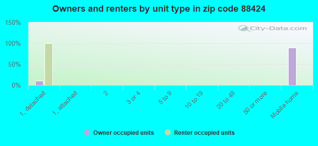 Owners and renters by unit type in zip code 88424