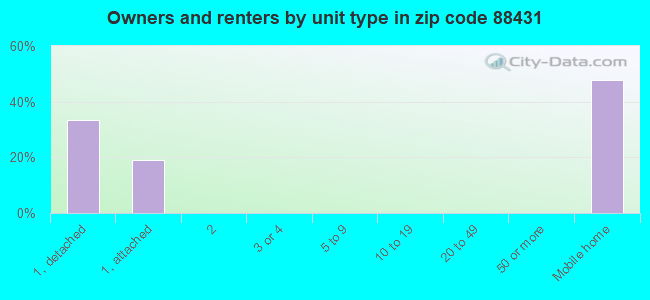 Owners and renters by unit type in zip code 88431