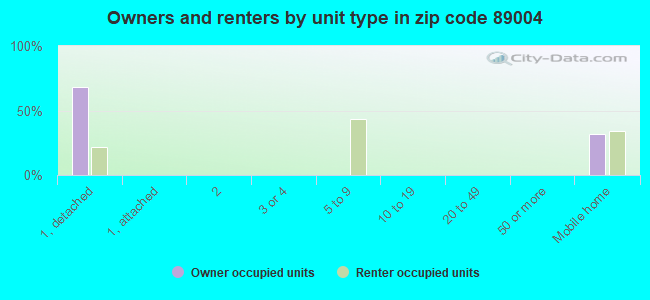 Owners and renters by unit type in zip code 89004