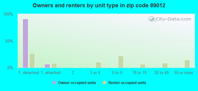 Owners and renters by unit type in zip code 89012