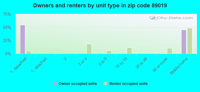 Owners and renters by unit type in zip code 89019