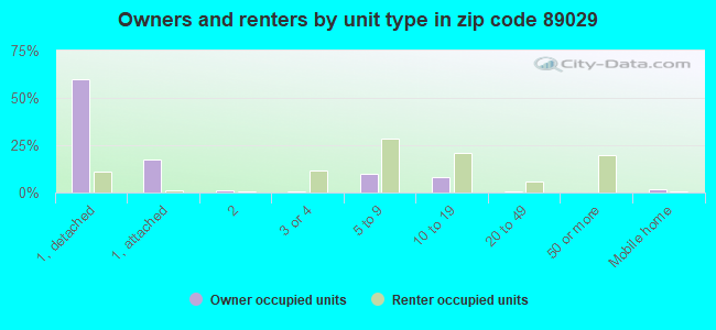 Owners and renters by unit type in zip code 89029