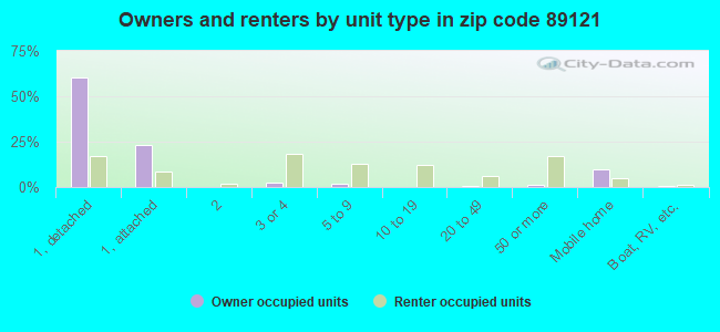 Owners and renters by unit type in zip code 89121