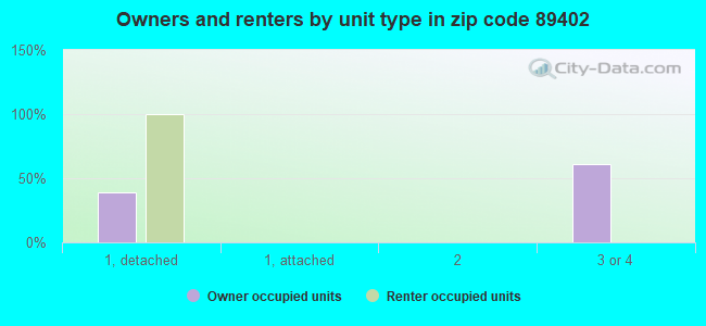 Owners and renters by unit type in zip code 89402