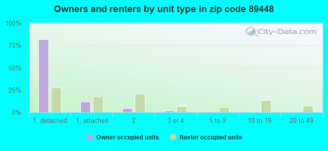 Owners and renters by unit type in zip code 89448
