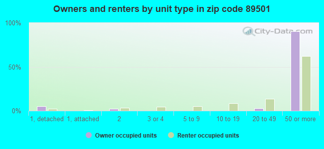 Owners and renters by unit type in zip code 89501