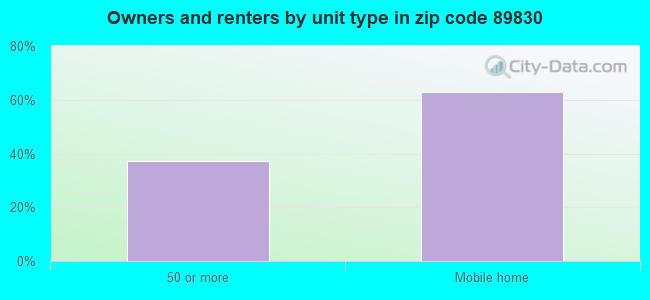 Owners and renters by unit type in zip code 89830