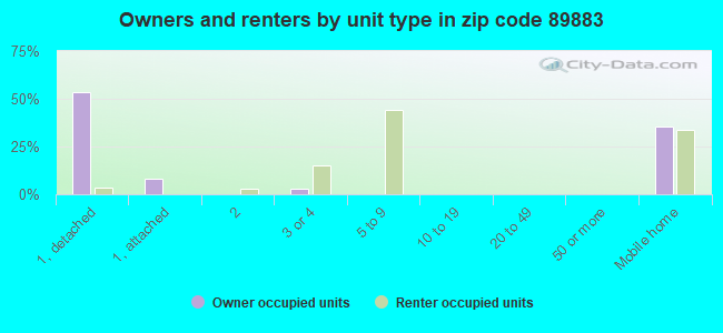 Owners and renters by unit type in zip code 89883
