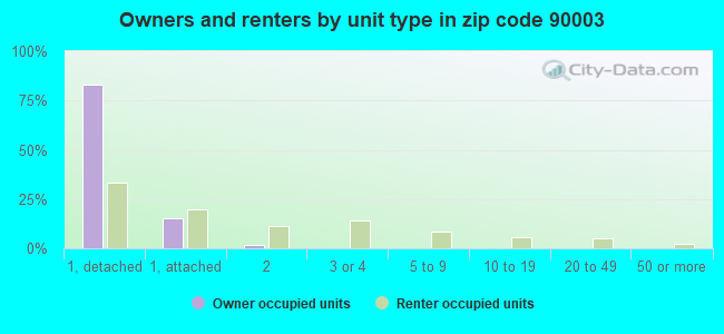 Owners and renters by unit type in zip code 90003