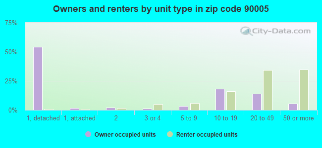 Owners and renters by unit type in zip code 90005