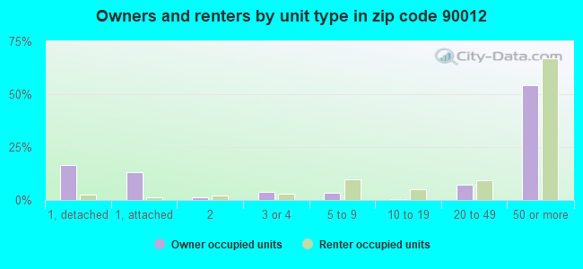 Owners and renters by unit type in zip code 90012