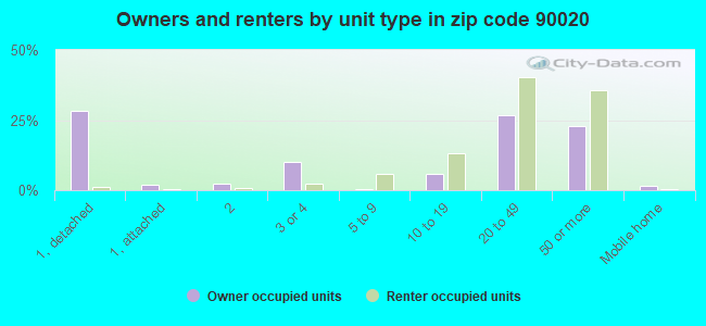 Owners and renters by unit type in zip code 90020