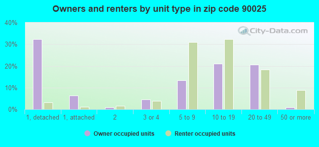 Owners and renters by unit type in zip code 90025