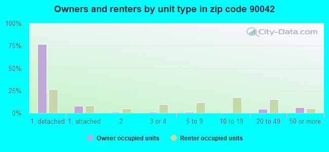 Owners and renters by unit type in zip code 90042