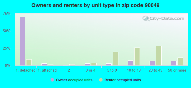 Owners and renters by unit type in zip code 90049