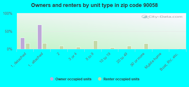 Owners and renters by unit type in zip code 90058