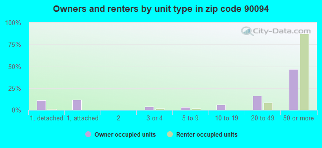 Owners and renters by unit type in zip code 90094