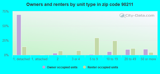 Owners and renters by unit type in zip code 90211