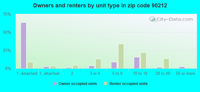 Owners and renters by unit type in zip code 90212