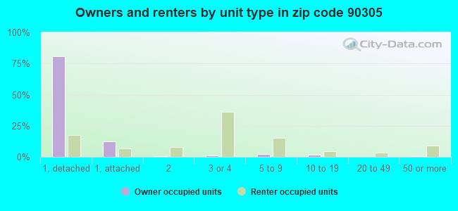 Owners and renters by unit type in zip code 90305