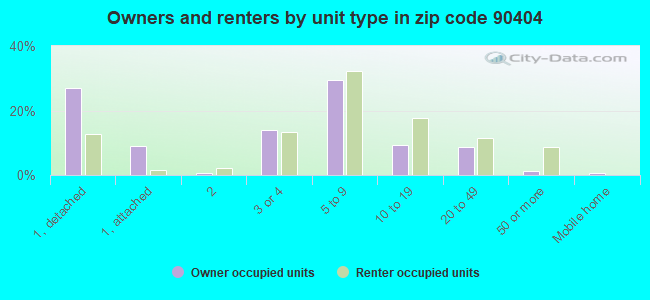 Owners and renters by unit type in zip code 90404