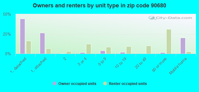 Owners and renters by unit type in zip code 90680